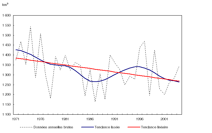 Tendance de l'apport en eau pour le Sud du Canada, 1971 à 2004