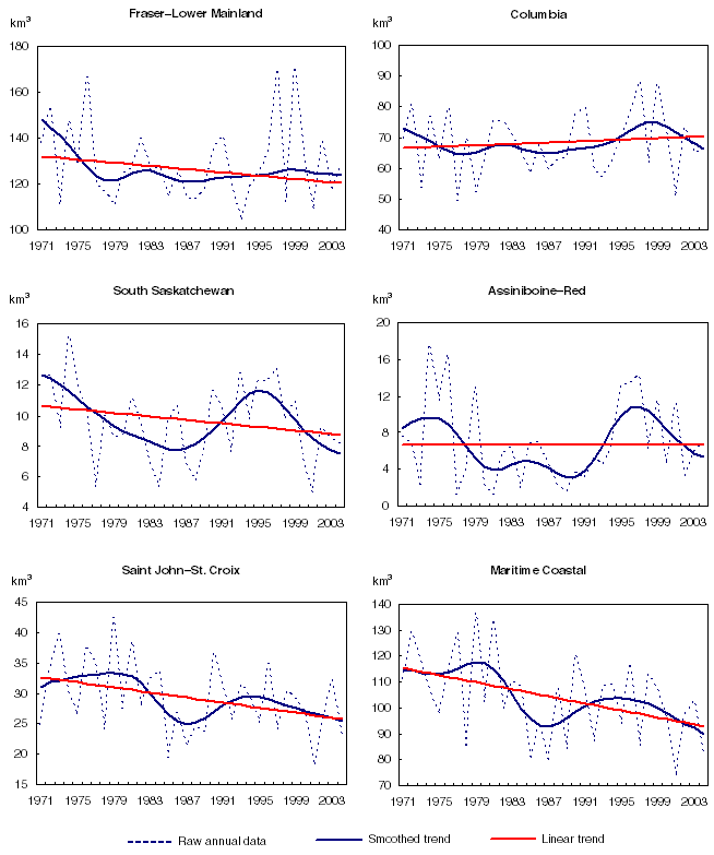 Trends in water yield for selected drainage regions, 1971 to 2004