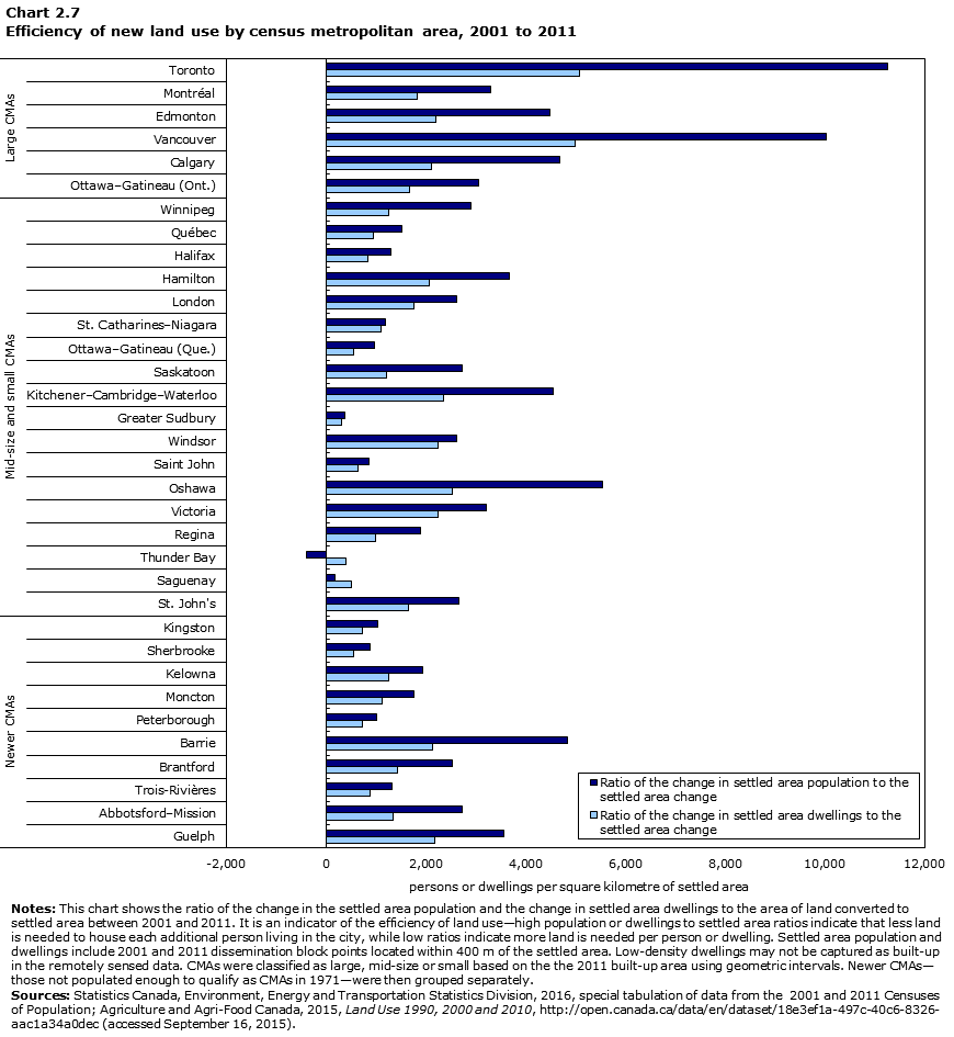 Chart 2.7 Efficiency of new land use by CMA