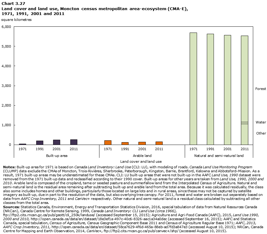 Chart 3.27 Land cover and land use, Moncton census metropolitan area-ecosystem (CMA-E), 1971, 1991, 2001 and 2011