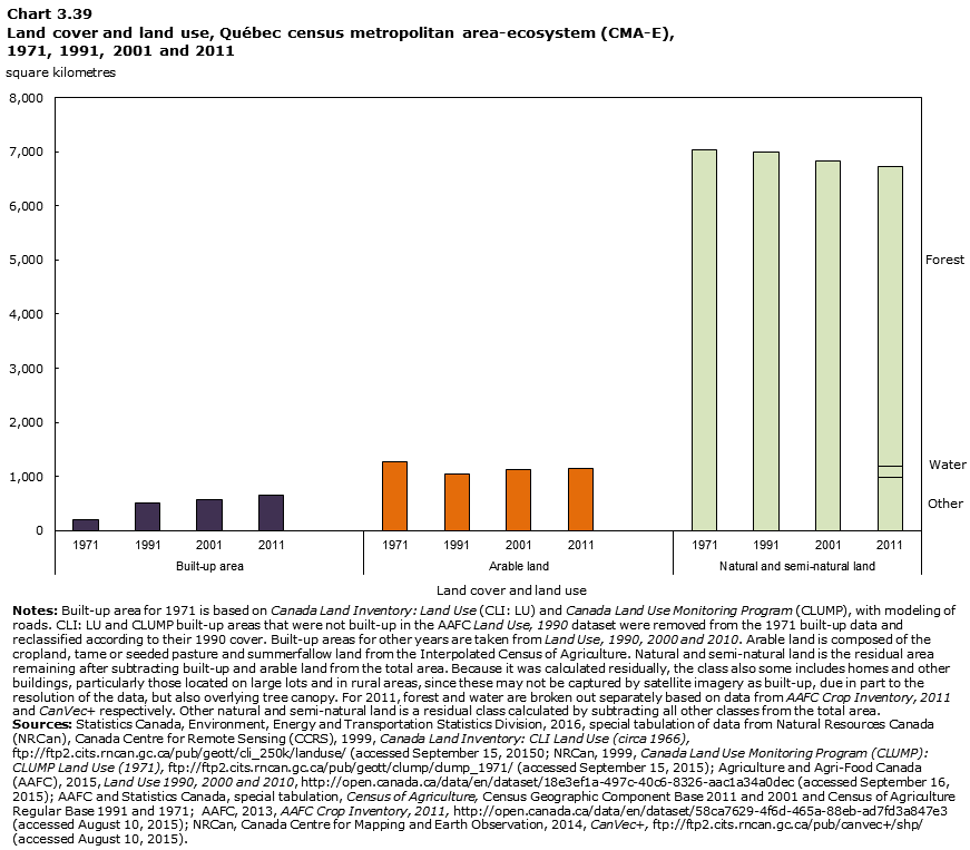 Chart 3.39 Land cover and land use, Québec census metropolitan area-ecosystem (CMA-E), 1971, 1991, 2001 and 2011