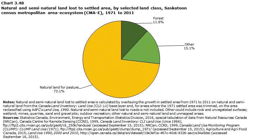 Chart 3.48 Natural and semi-natural land lost to settled area, by selected land class, Saskatoon census metropolitan area-ecosystem (CMA-E), 1971 to 2011