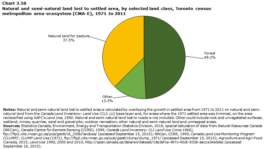 Chart 3.58 Natural and semi-natural land lost to settled area, by selected land class, Toronto census metropolitan area-ecosystem (CMA-E), 1971 to 2011