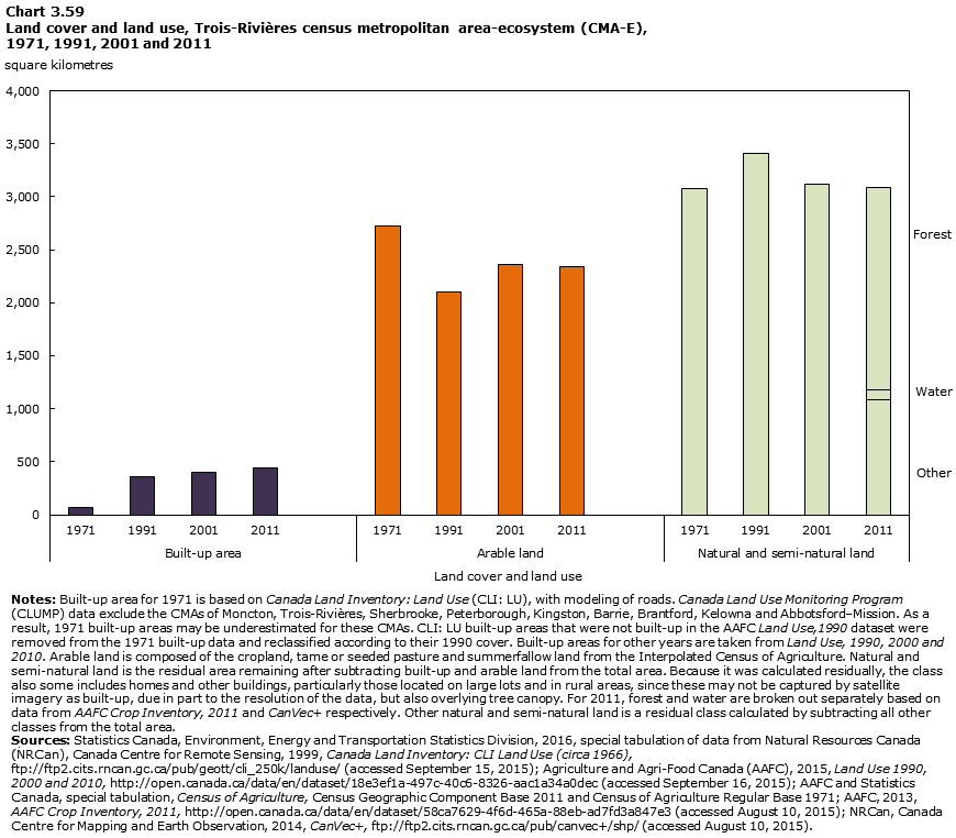 Chart 3.59 Land cover and land use, Trois-Rivières census metropolitan area-ecosystem (CMA-E), 1971, 1991, 2001 and 2011