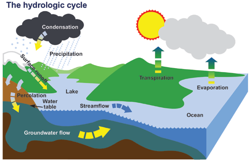 Figure 1.1 Hydrological cycle