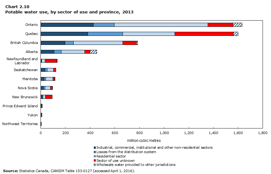 Chart 2.10  Potable water use, by sector of use and province, 2013