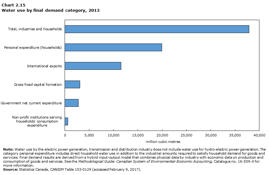 Chart 2.15 Water use by final demand category, 2013