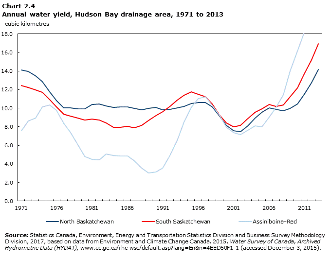 Chart 2.4  Annual water yield, Hudson Bay drainage area, 1971 to 2013