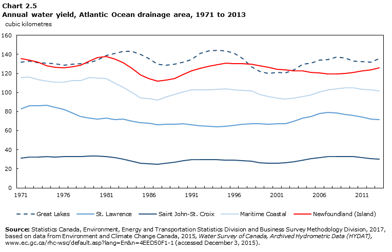 Chart 2.5  Annual water yield, Atlantic Ocean drainage area, 1971 to 2013