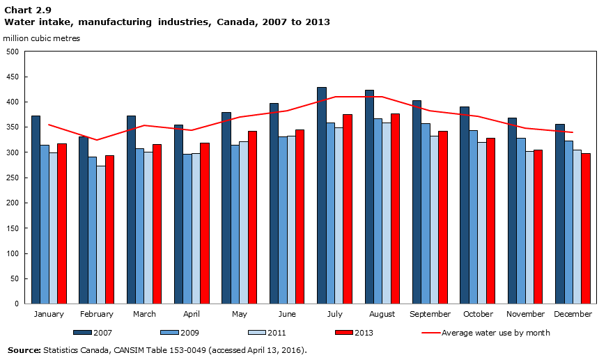 Chart 2.9  Water intake, manufacturing industries, Canada 2007 to 2013