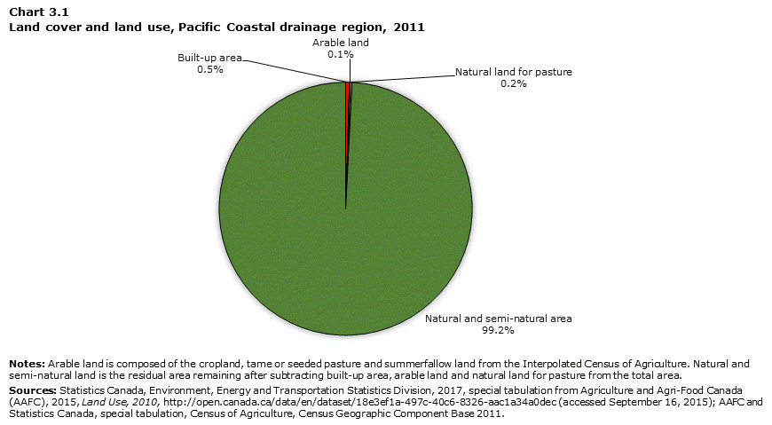 Chart 3.1 Land cover and land use, Pacific Coastal drainage region, 2011