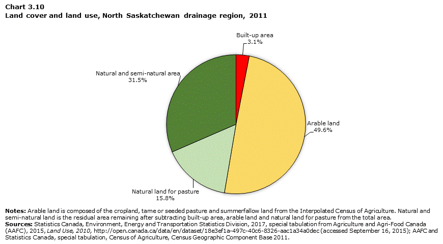 Chart 3.10 Land cover and land use, North Saskatchewan drainage region, 2011