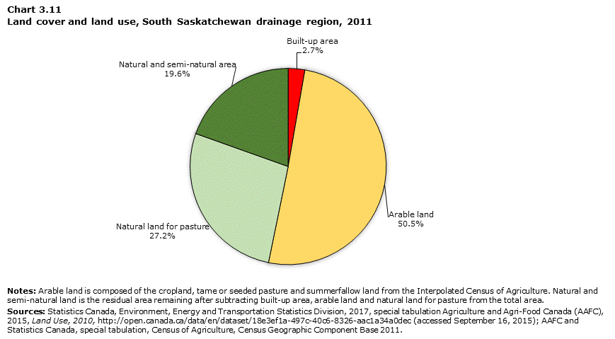 Chart 3.11 Land cover and land use, South Saskatchewan drainage region, 2011