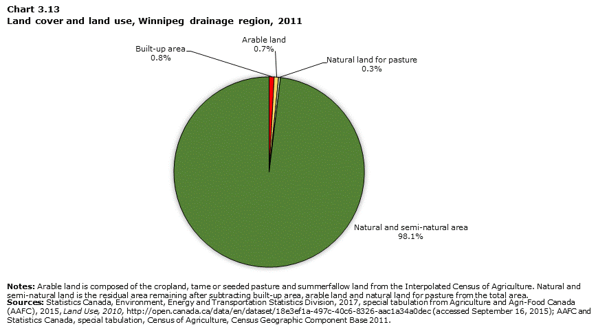 Chart 3.13 Land cover and land use, Winnipeg drainage region, 2011