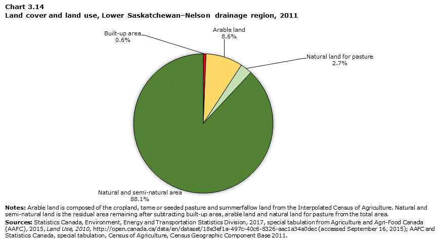 Chart 3.14 Land cover and land use, Lower Saskatchewan–Nelson drainage region, 2011