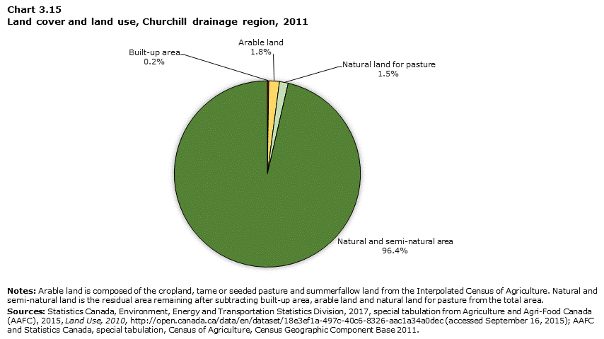 Chart 3.15 Land cover and land use, Churchill drainage region, 2011