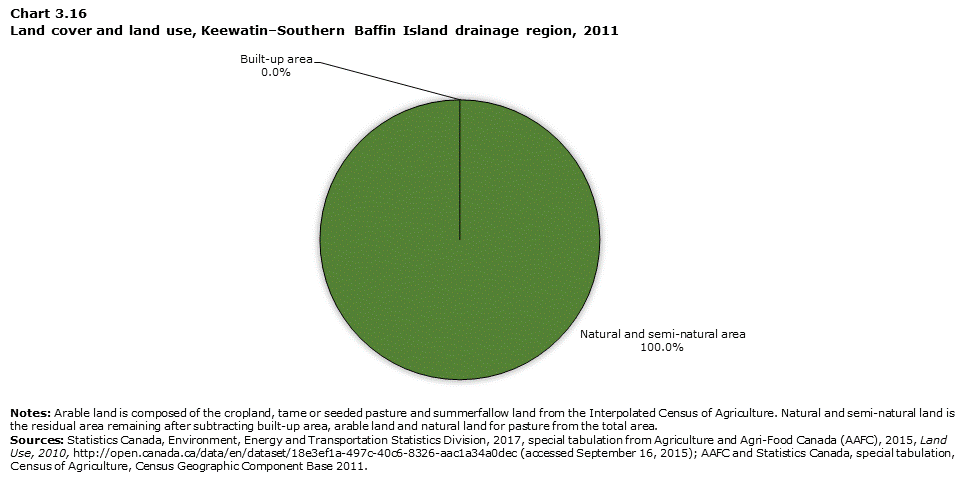 Chart 3.16 Land cover and land use, Keewatin–Southern Baffin Island drainage region, 2011