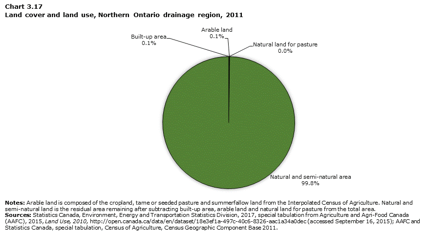 Chart 3.17 Land cover and land use, Northern Ontario drainage region, 2011