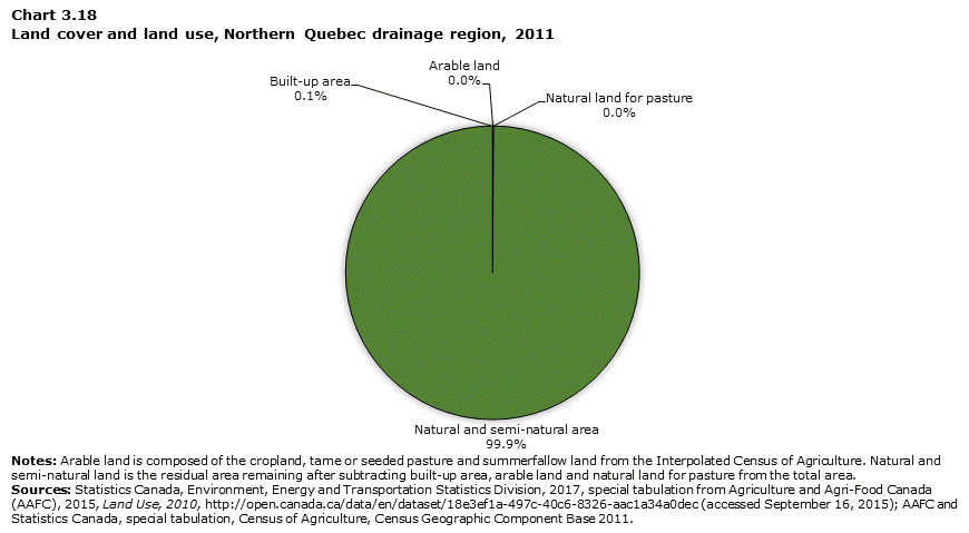 Chart 3.18 Land cover and land use, Northern Quebec drainage region, 2011