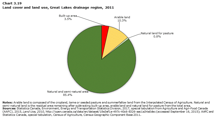 Chart 3.19 Land cover and land use, Great Lakes drainage region, 2011