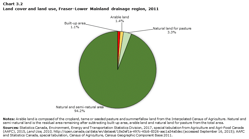 Chart 3.2 Land cover and land use, Fraser–Lower Mainland drainage region, 2011