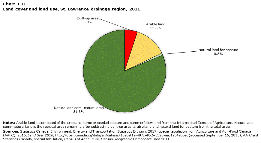 Chart 3.21 Land cover and land use, St. Lawrence drainage region, 2011