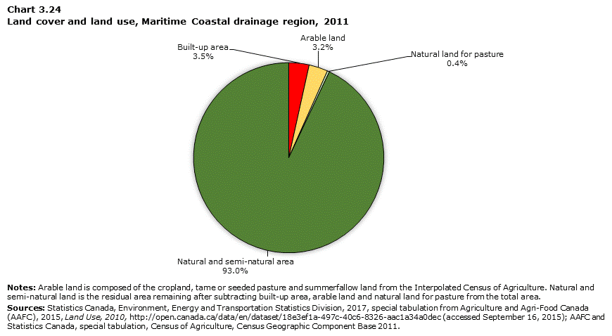 Chart 3.24 Land cover and land use, Maritime Coastal drainage region, 2011