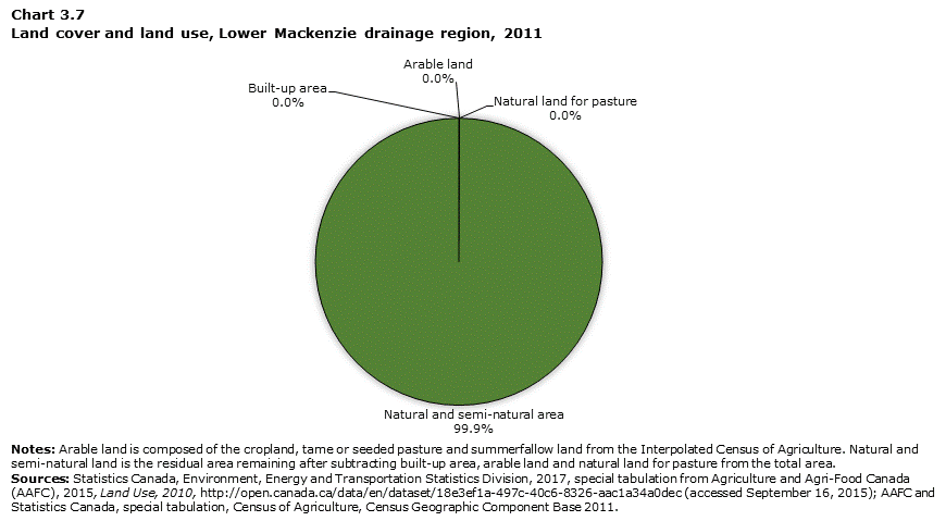 Chart 3.7 Land cover and land use, Lower Mackenzie drainage region, 2011