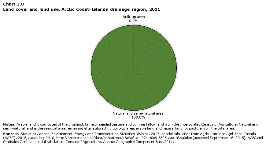 Chart 3.8 Land cover and land use, Arctic Coast–Islands drainage region, 2011
