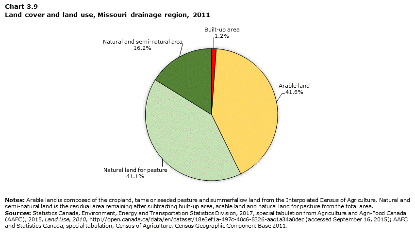 Chart 3.9 Land cover and land use, Missouri drainage region, 2011