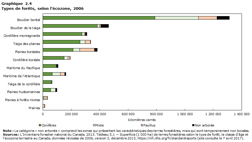 Graphique 2.4 Types de forêts, selon l'écozone, 2006