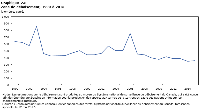 Graphique 2.8 Zone de déboisement, 1990 à 2015