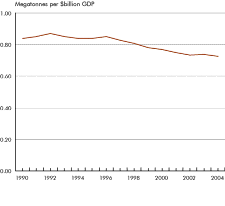 Figure 6 Greenhouse gas emissions per unit of Gross Domestic Product (megatonnes per $billion GDP), Canada, 1990 to 2004
