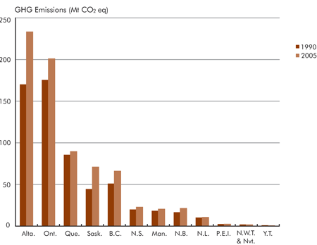 Figure 9 Greenhouse gas emissions by province/territory, 2005