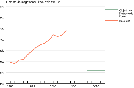 Figure : Émissions de gaz à effet de serre, Canada, 1990 à 2003
