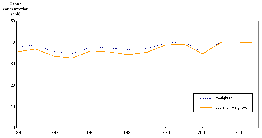 Figure 3 Population weighted indicator compared with the unweighted indicator, national level