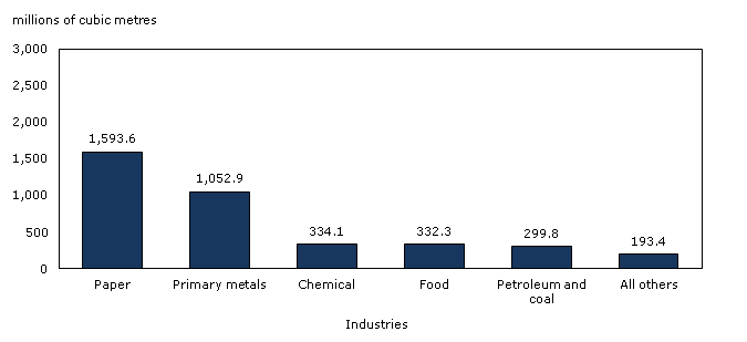 Water intake in manufacturing, 2009