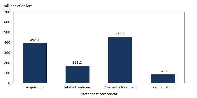 Water costs in manufacturing by cost component, 2009