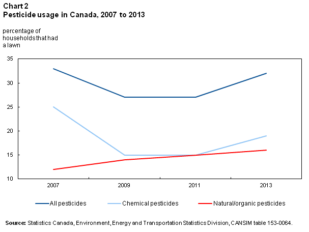 Chart 2 Pesticide usage by Canadian households, 2007-2013