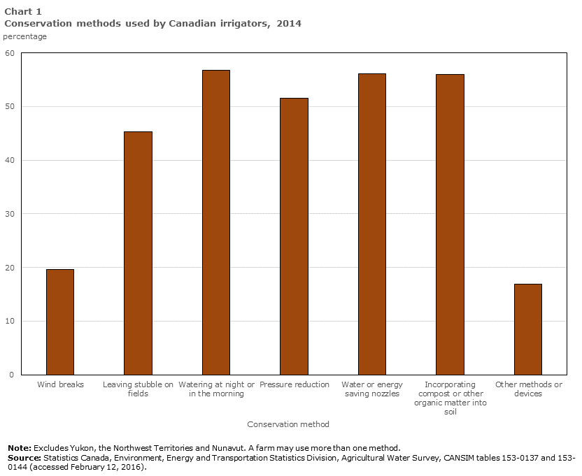 Chart 1 Conservation methods used by Canadian irrigators, by province or region, 2014