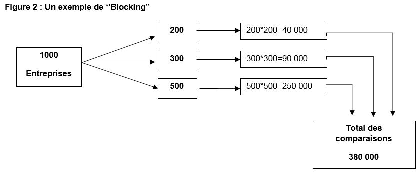 Figure 2: Un exemple de Blocking