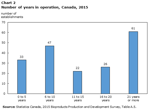 Chart 2 Number of years in operation, Canada, 2015