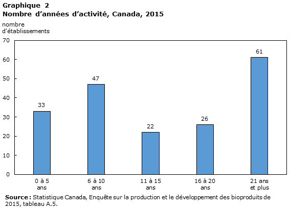 Graphique 2 Nombre d’années d’activité, Canada, 2015