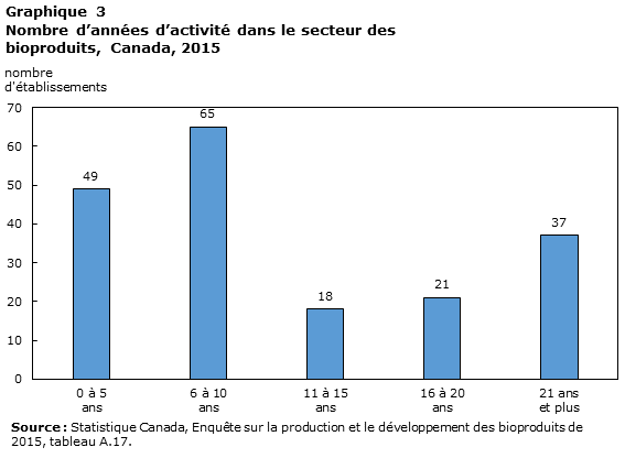 Graphique 3 Nombre d’années d’activité dans le secteur des bioproduits, Canada, 2015