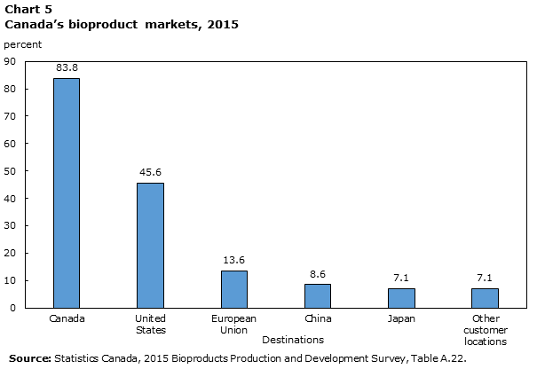 Chart 5 Canada’s bioproduct markets, 2015