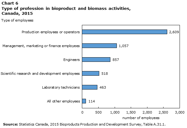Chart 6 Type of profession in bioproduct and biomass activities, Canada, 2015