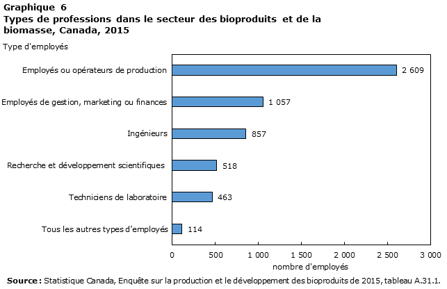 Graphique 6 Types de professions dans le secteur des bioproduits et de la biomasse, Canada, 2015