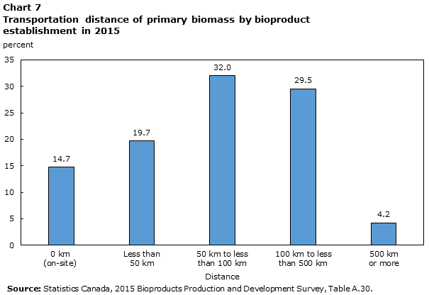 Chart 7 Transportation distance of primary biomass by bioproduct establishment in 2015