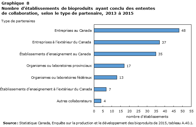 Graphique 8 Nombre d’établissements de bioproduits ayant conclu des ententes de collaboration, selon le type de partenaire, 2013 à 2015