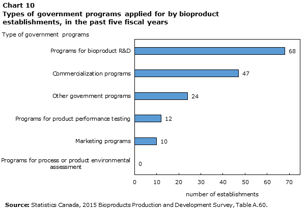 Chart 10 Types of government programs applied for by bioproduct establishments